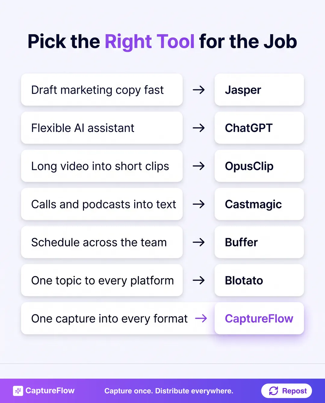 A decision list mapping each job to the right tool: draft marketing copy fast to Jasper, flexible AI assistant to ChatGPT, long video into short clips to OpusClip, calls and podcasts into text to Castmagic, schedule across the team to Buffer, one topic to every platform to Blotato, and one capture into every format to CaptureFlow.