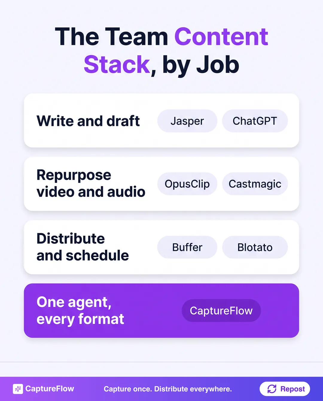 Four job bands grouping the tools: write and draft with Jasper and ChatGPT, repurpose video and audio with OpusClip and Castmagic, distribute and schedule with Buffer and Blotato, and one agent for every format with CaptureFlow.