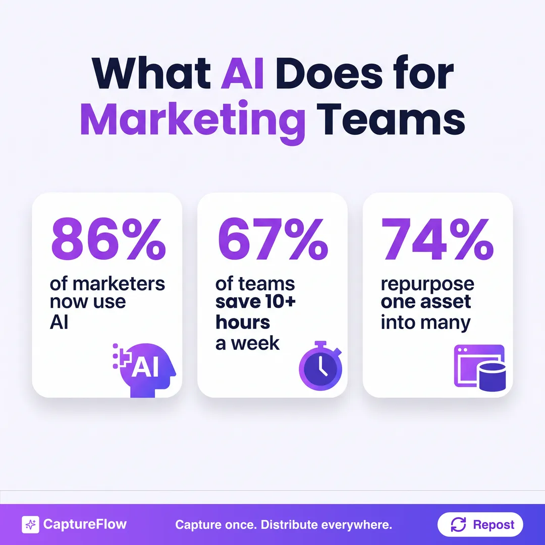 Three stat cards on what AI does for marketing teams: 86 percent of marketers now use AI, 67 percent of teams save 10 or more hours a week, and 74 percent repurpose one asset into many.