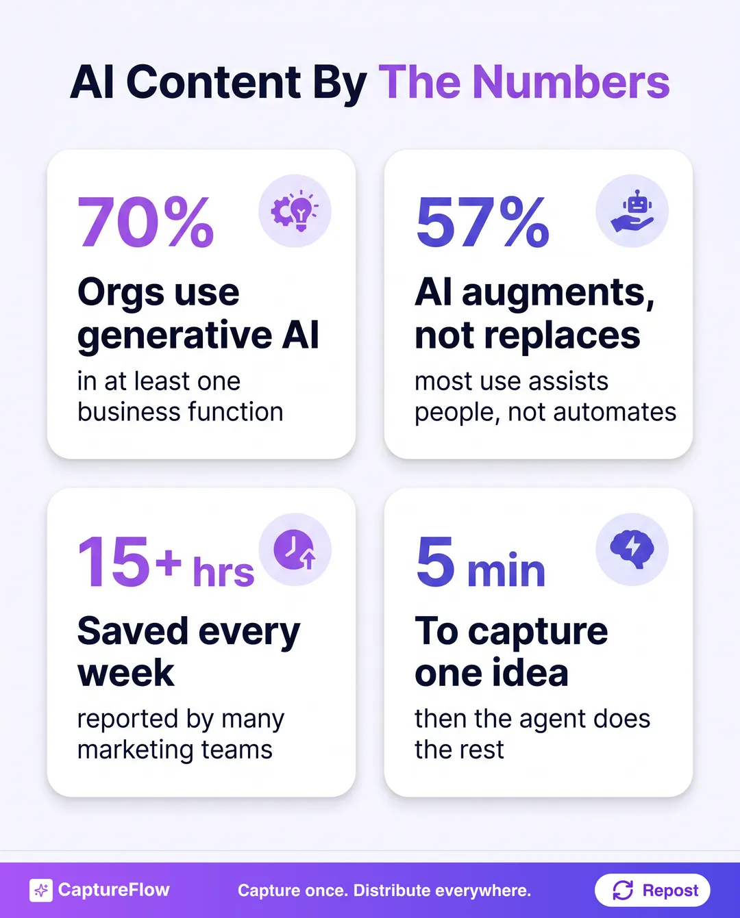 AI content by the numbers. 70% of organizations use generative AI in at least one business function. 57% of AI use augments people rather than replacing them. Many marketing teams report saving 15 or more hours a week. It takes about 5 minutes to capture one idea before the agent does the rest.