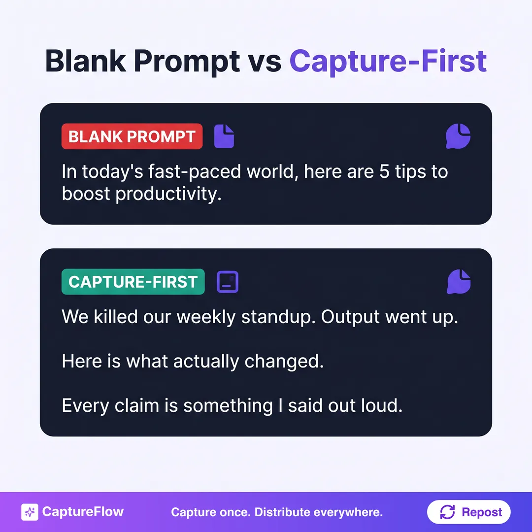 Blank prompt versus capture-first. The blank-prompt example reads like generic AI: in today's fast-paced world, here are 5 tips to boost productivity. The capture-first example reads like a founder talking: we killed our weekly standup, output went up, here is what actually changed, and every claim is something I said out loud.