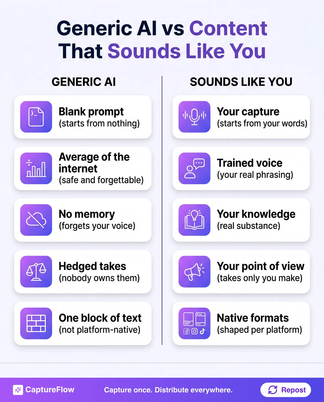 Generic AI versus content that sounds like you. Generic AI starts from a blank prompt, returns the average of the internet, has no memory of your voice, produces hedged takes nobody owns, and outputs one block of text. Content that sounds like you starts from your capture, uses your trained voice and real phrasing, draws on your knowledge for substance, carries your point of view, and ships native formats shaped per platform.
