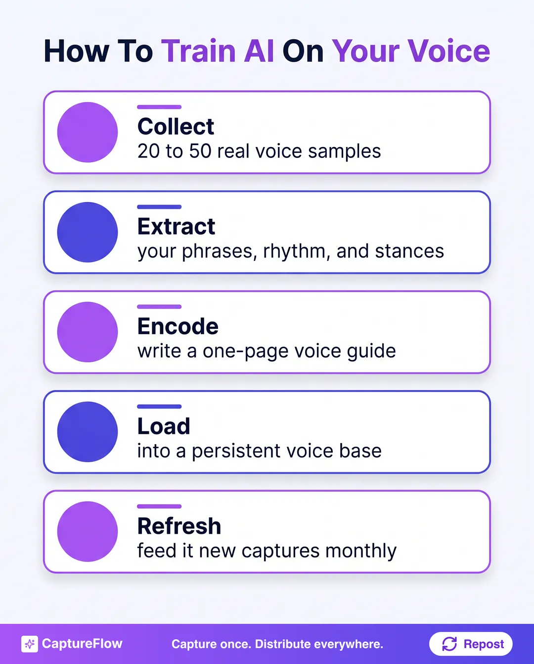 How to train AI on your voice, as five steps. Collect 20 to 50 real voice samples. Extract your phrases, rhythm, and stances. Encode them into a one-page voice guide. Load the guide into a persistent voice base. Refresh it with new captures monthly.