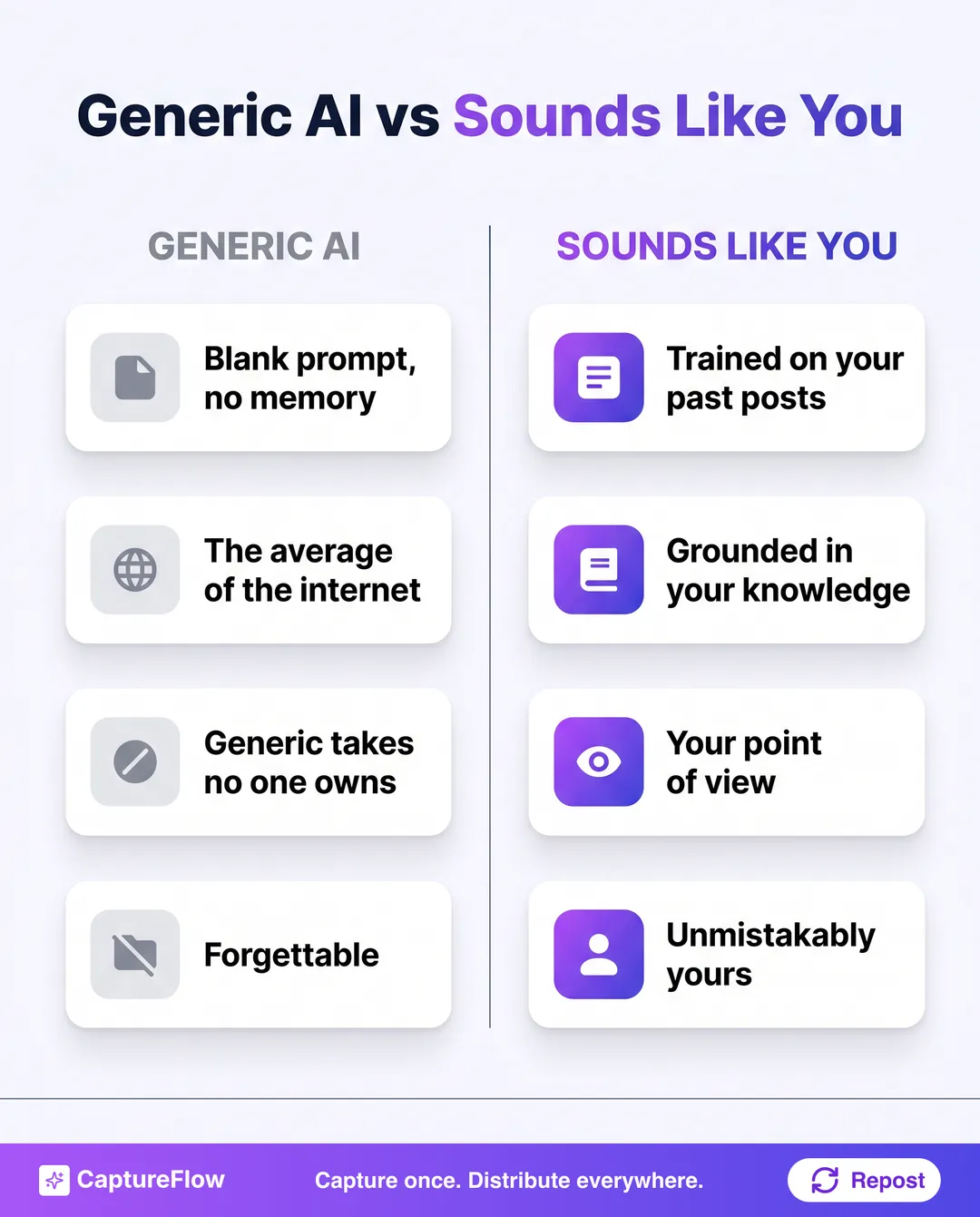 Generic AI versus content that sounds like you. Generic AI: a blank prompt with no memory, the average of the internet, generic takes no one owns, forgettable. Sounds like you: trained on your posts for your phrasing, grounded in your knowledge for real substance, your point of view, unmistakably yours.