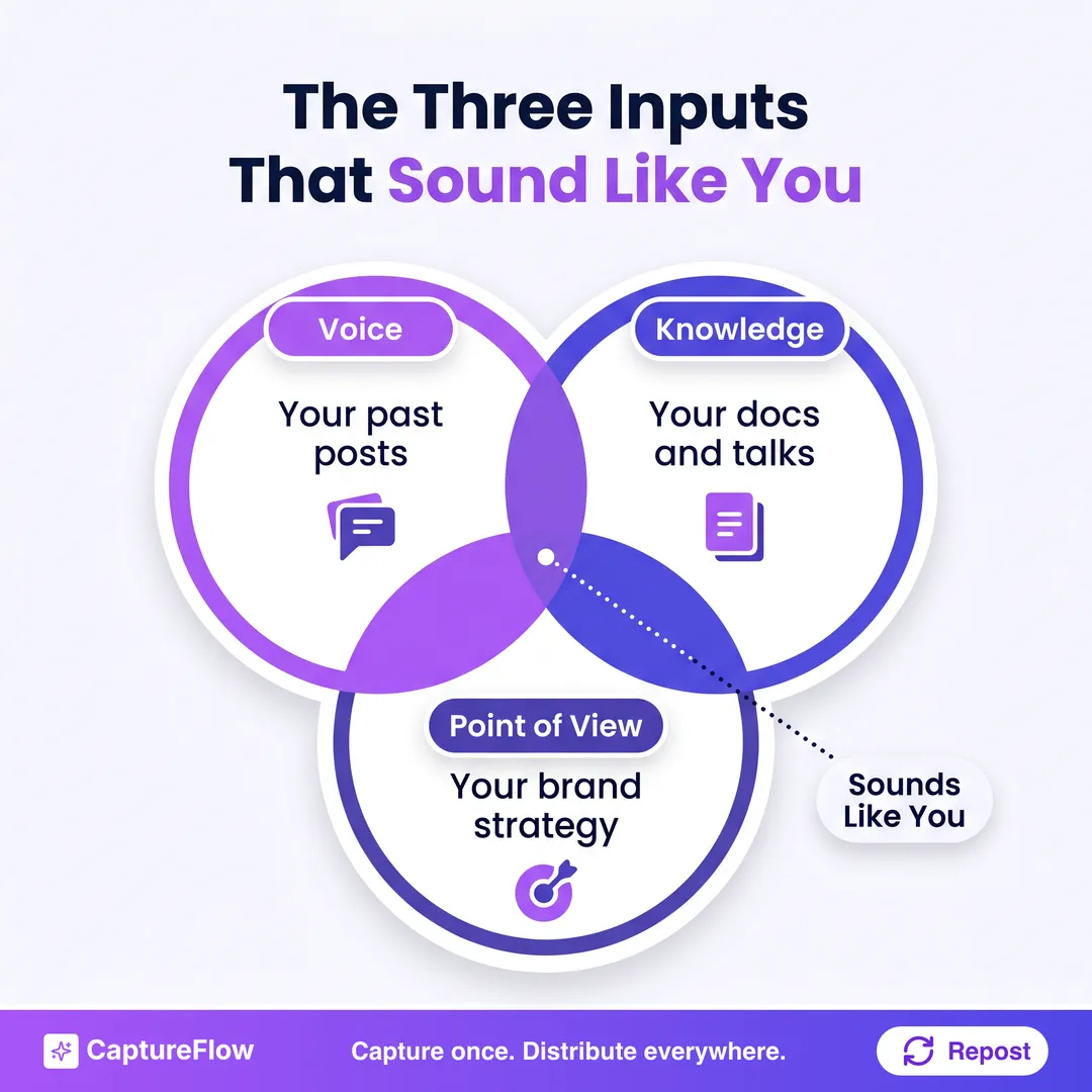The three inputs that make AI sound like you. Voice: your past posts, so the phrasing matches how you write. Knowledge: your docs, talks, and transcripts, so the substance is real. Point of view: your brand strategy, so the takes are actually yours.