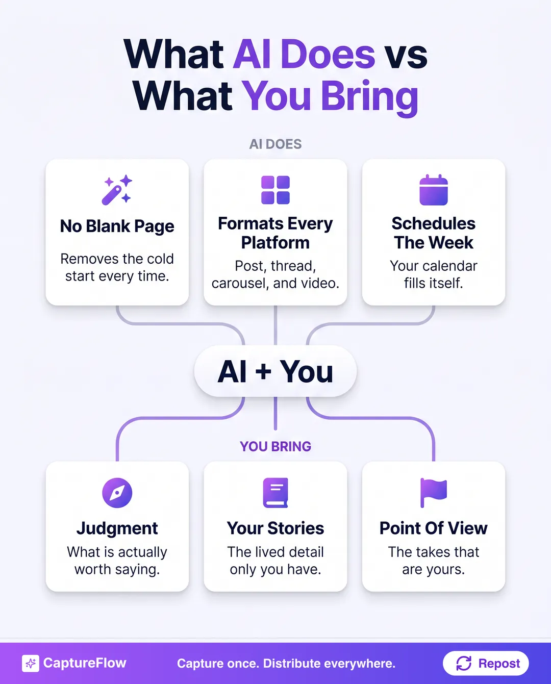 What AI does versus what you bring. AI does: removes the blank page with no cold start, formats every platform into a post, thread, carousel, and video, and schedules the week on autopilot. You bring: judgment about what is worth saying, your stories and lived detail, and the point of view that is yours.