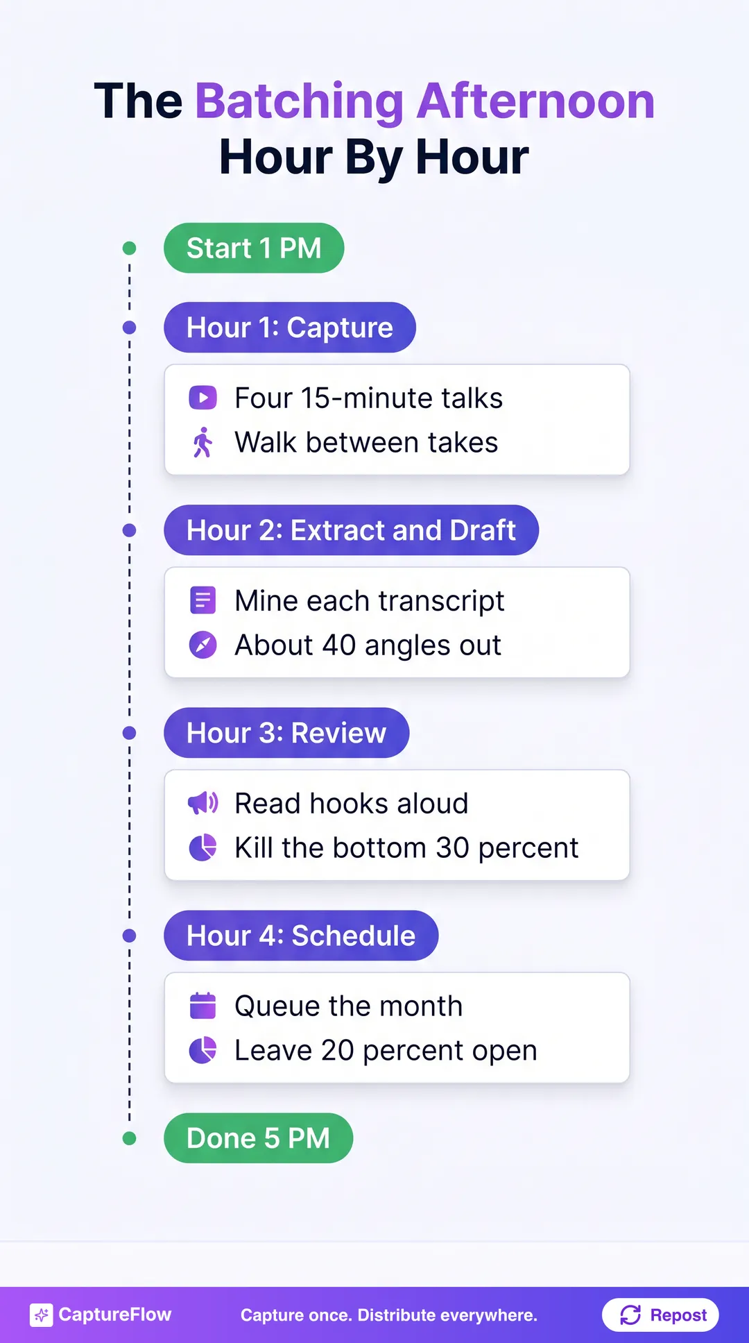 The batching afternoon as a vertical workflow. Start at 1 pm. Hour one, capture: record four 15-minute talks on four topics. Hour two, extract and draft: mine each transcript for angles and draft posts. Hour three, review: edit every draft in your voice, read hooks aloud. Hour four, schedule: queue the month into proven windows and leave slack. End at 5 pm with a scheduled month.