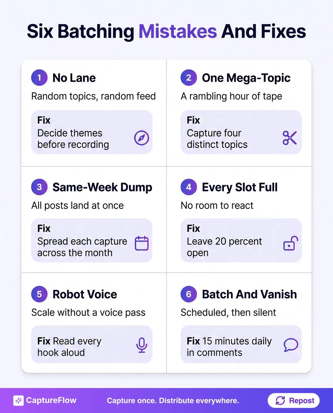 Six content batching mistakes with fixes. One, batching without a lane: decide themes before recording. Two, one rambling mega-topic: capture four distinct topics instead. Three, publishing everything same week: spread each capture across the month. Four, filling every slot: leave 20 percent open for reactive posts. Five, robot voice at scale: read every hook aloud before approving. Six, batch and vanish: spend 15 minutes a day in the comments.