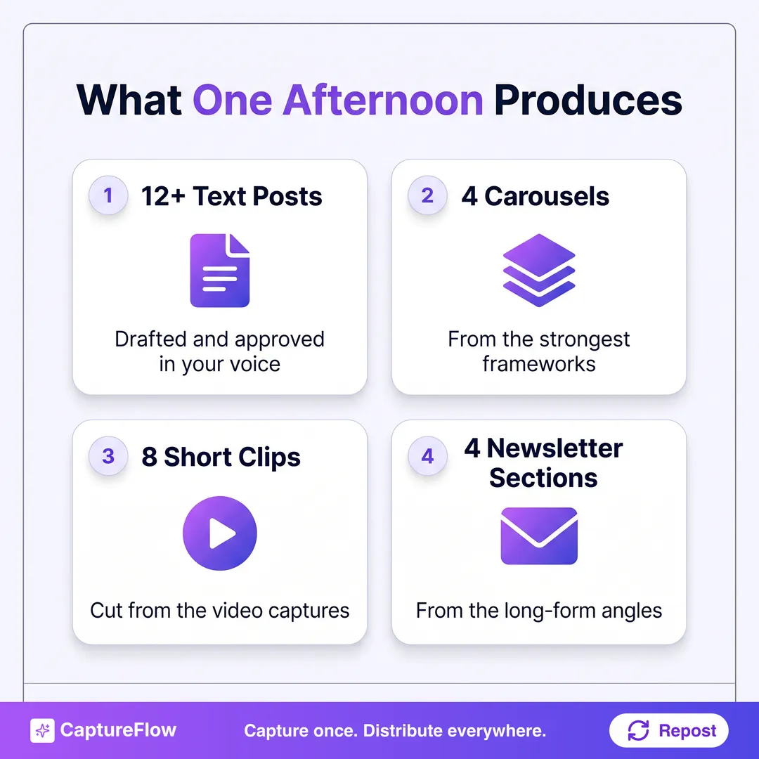 What one batching afternoon produces, shown as four cards. 12 or more text posts drafted and approved. 4 carousels from the strongest frameworks. 8 short clips cut from the video captures. 4 newsletter sections from the long angles.