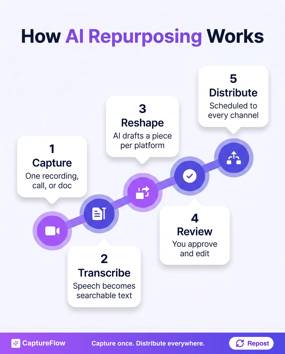 A five-step staircase showing how AI content repurposing works. Step one, capture: one recording, call, or doc. Step two, transcribe: speech becomes searchable text. Step three, reshape: AI cuts clips and drafts posts per platform. Step four, review: you approve and edit. Step five, distribute: scheduled to every channel.
