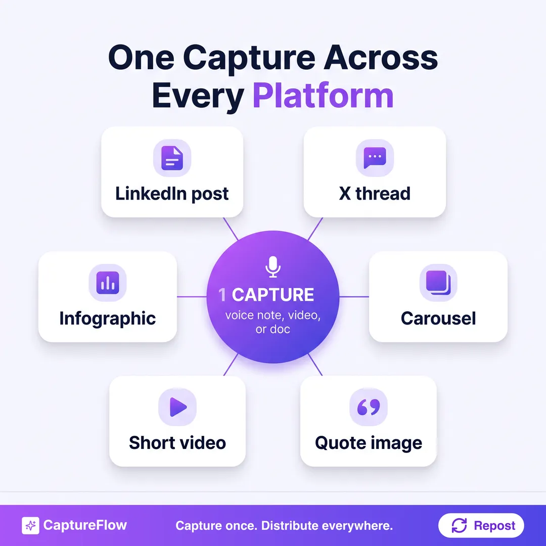 A radial fan-out showing one capture repurposed across every platform. At the center, one capture, a voice note, video, or doc. Spokes out to a LinkedIn post, an X thread, a carousel, a quote image, a short video, and an infographic, each labeled native to its platform.