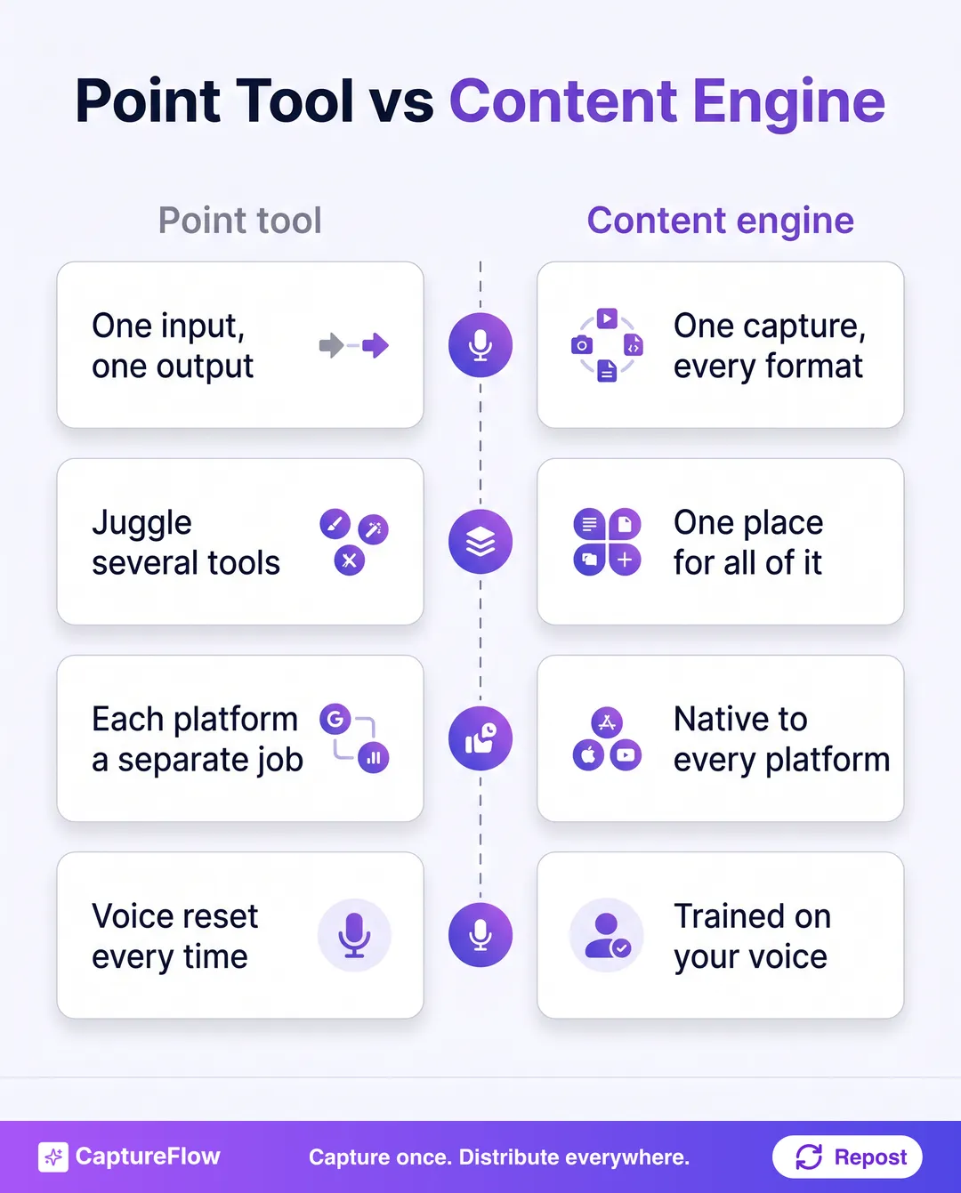 A two-column comparison of a point repurposing tool versus a content engine. Left column, point tool: one input into one output, several tools to juggle, each platform a separate job, voice reset every time. Right column, content engine: one capture into every format, one place, native to each platform, trained on your voice.