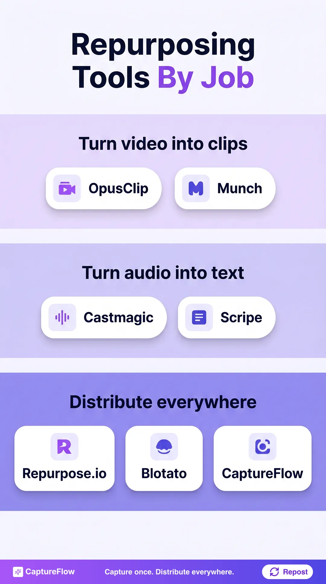 Three bands grouping AI content repurposing tools by the job they do. Band one, turn video into clips: OpusClip, Munch. Band two, turn audio into text: Castmagic, Scripe. Band three, distribute everywhere: Repurpose.io, Blotato, CaptureFlow.