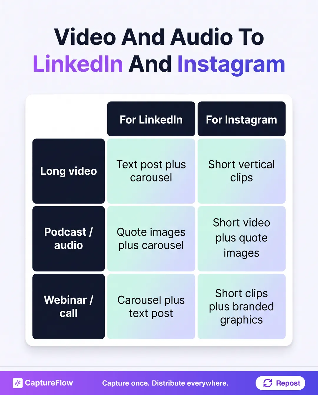 A matrix showing which formats to repurpose video and audio into for LinkedIn and Instagram. Rows are long video, podcast or audio, and webinar or call. Columns are for LinkedIn and for Instagram. Long video becomes a text post plus carousel for LinkedIn and short vertical clips for Instagram. Podcast or audio becomes quote images plus a carousel for LinkedIn and short video plus quote images for Instagram. A webinar or call becomes a carousel plus text post for LinkedIn and short clips plus branded graphics for Instagram.