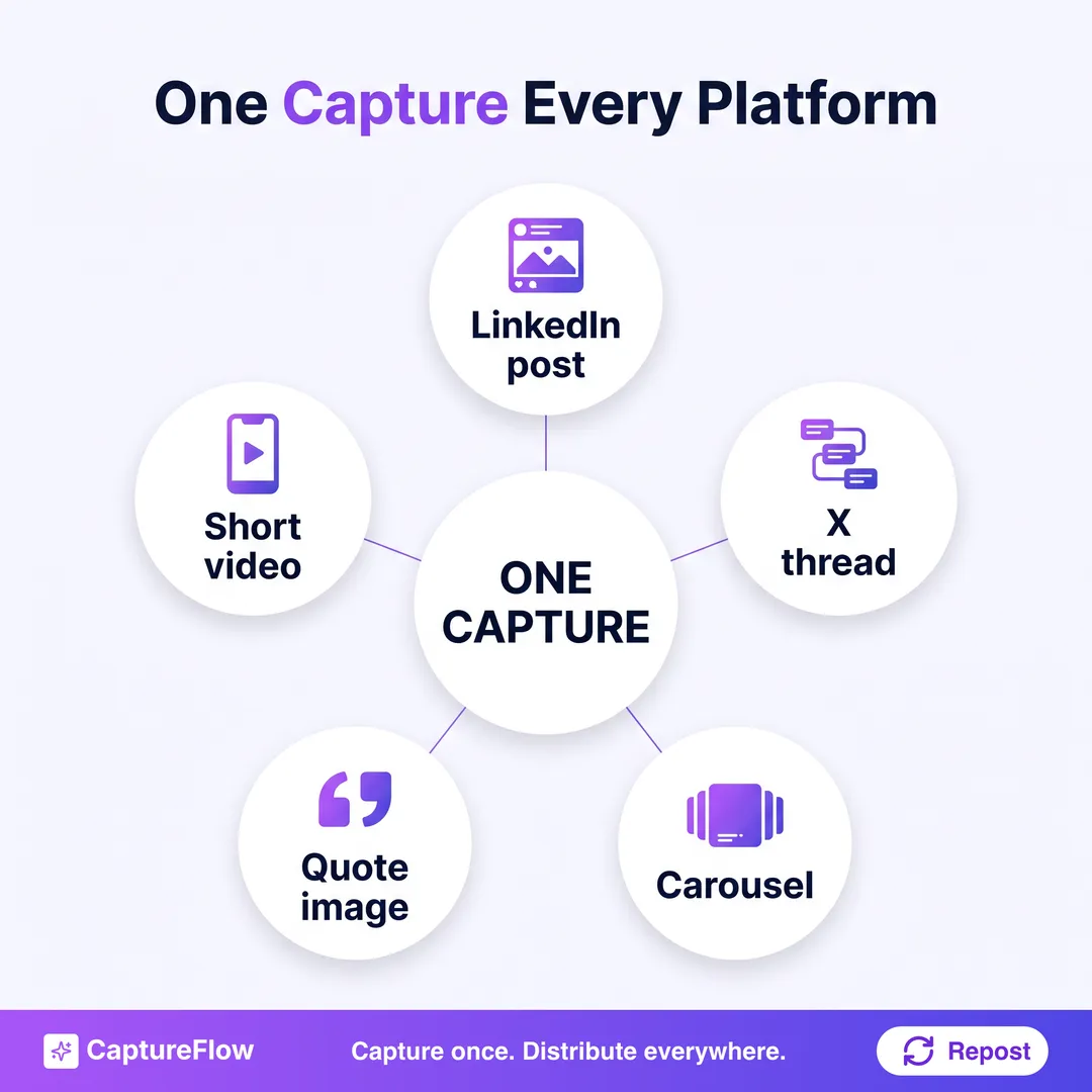 A radial diagram of one founder capture in the center reshaped into five native outputs: a LinkedIn post, an X thread, a carousel, a quote image, and a short video.