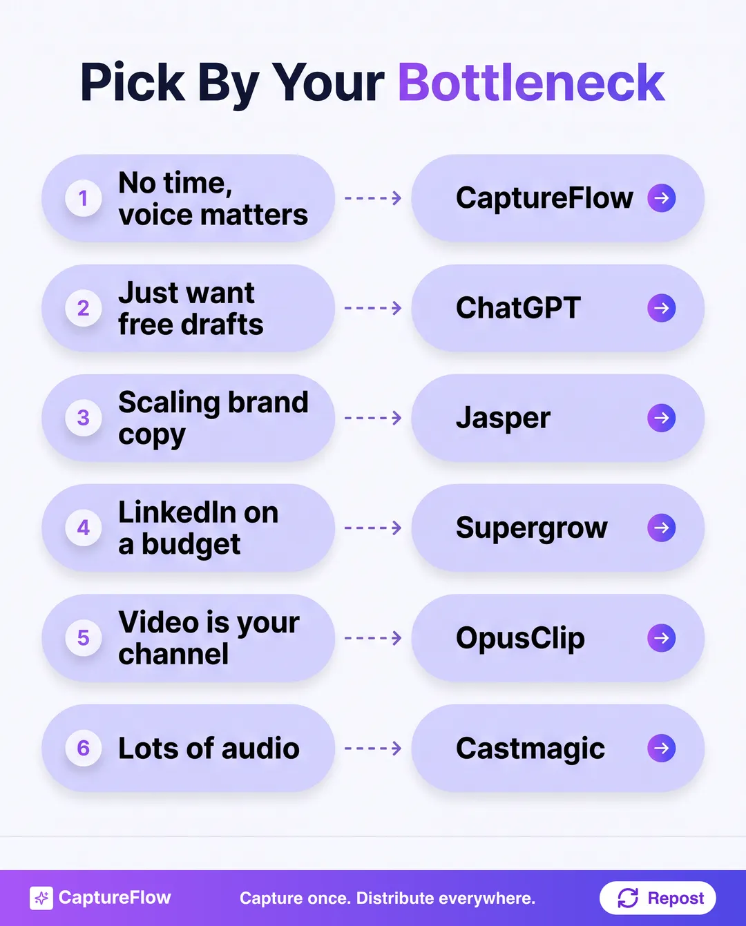A two-column checklist mapping a founder's situation to the right tool: no time and voice matters points to CaptureFlow, free drafts to ChatGPT, scaling brand copy to Jasper, LinkedIn on a budget to Supergrow, video is your channel to OpusClip, lots of audio to Castmagic.