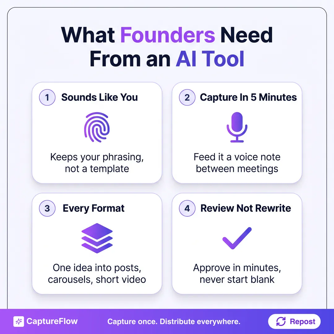 A 2x2 grid of the four things a founder actually needs from an AI content tool: sounds like you, capture in 5 minutes, every format not just text, and review not rewrite.