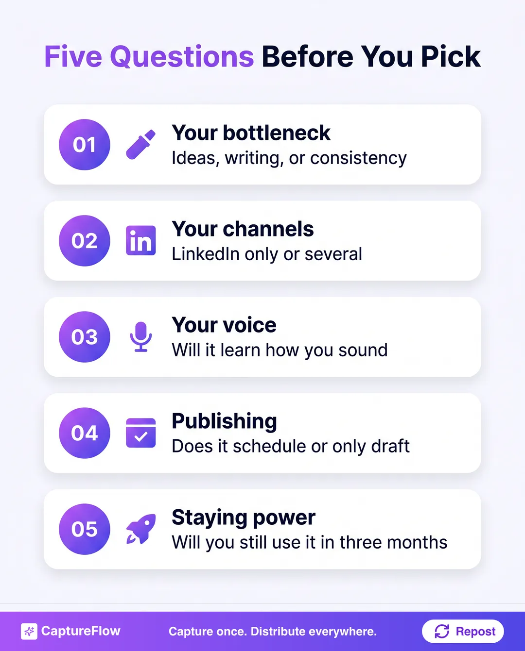 Five questions to ask before you pick an AI LinkedIn tool. One, what is my real bottleneck, ideas, writing, or consistency. Two, is LinkedIn my only channel or one of several. Three, will it learn my voice or run a generic model. Four, does it publish and schedule or only draft. Five, what will I actually keep doing in three months.