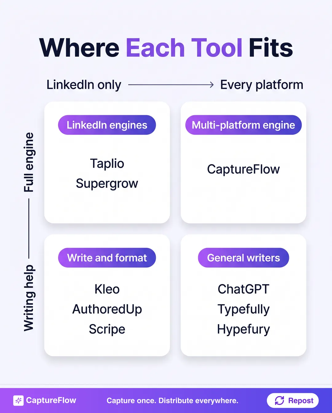 A 2x2 positioning matrix of AI LinkedIn content tools. Horizontal axis runs from LinkedIn-only on the left to every-platform on the right. Vertical axis runs from writing help at the bottom to full content engine at the top. Top-left quadrant, LinkedIn engines: Taplio, Supergrow. Top-right quadrant, multi-platform engine: CaptureFlow. Bottom-left quadrant, LinkedIn writing and formatting: Kleo, AuthoredUp, Scripe. Bottom-right quadrant, general writing and cross-post: ChatGPT, Typefully, Hypefury.
