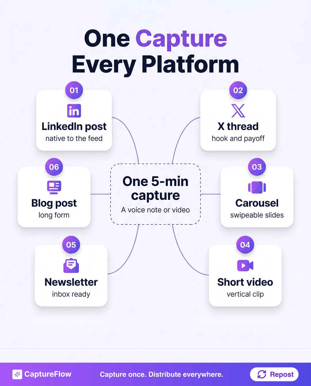 One five-minute capture in the center, connected to a ring of outputs it becomes. LinkedIn post. X thread. Carousel. Short video. Newsletter. Blog post. Each output labeled as native to its platform and trained on your voice.