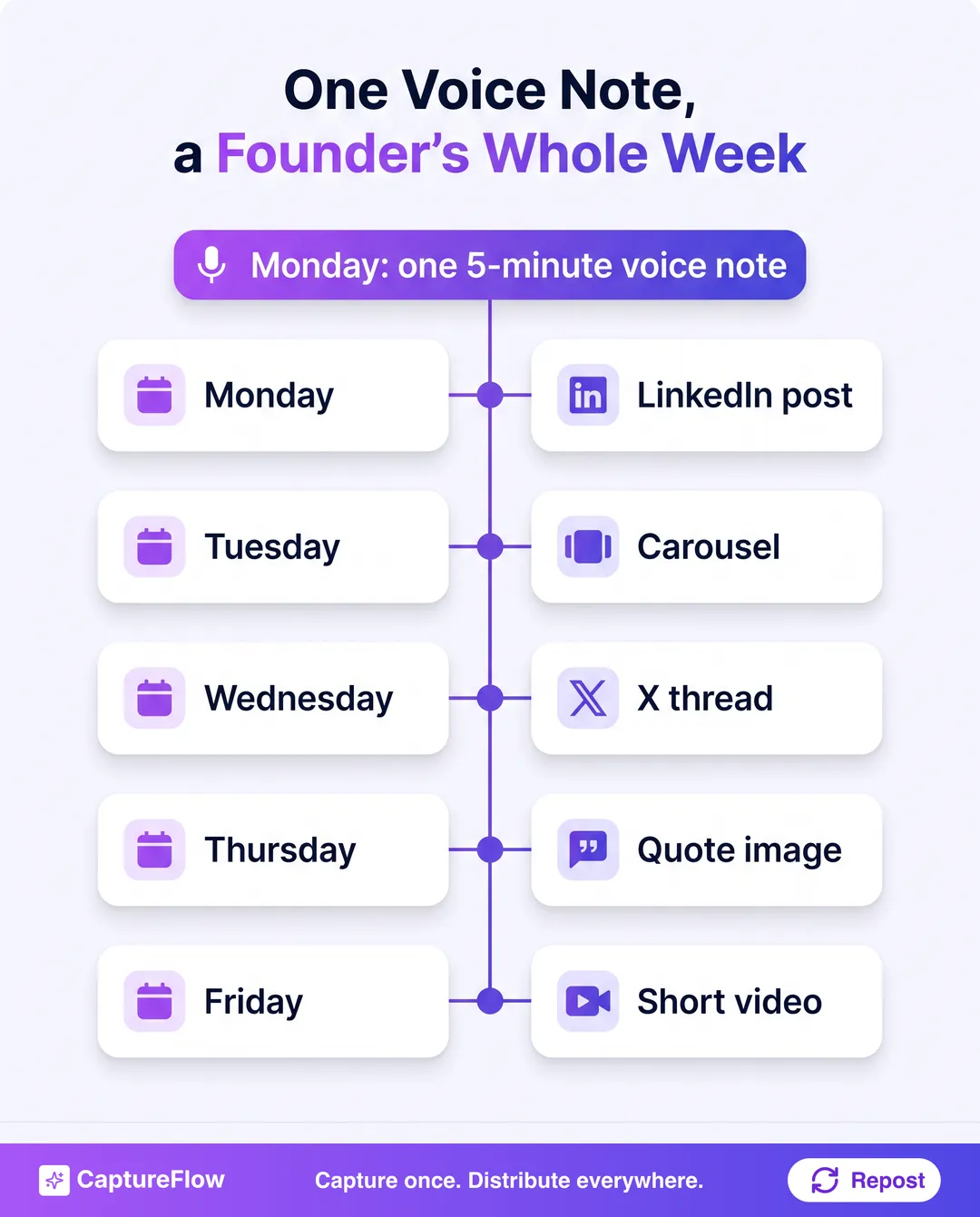 A vertical timeline showing one Monday five-minute voice note becoming a week of content: a LinkedIn post, a carousel, an X thread, a quote image, and a short video across the week.