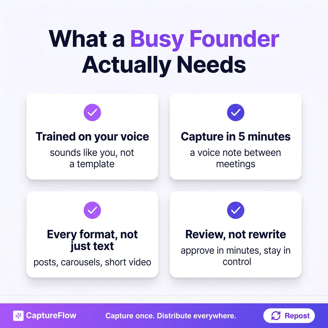 Four things a busy founder actually needs from an AI content tool: trained on your voice, capture in 5 minutes, every format not just text, and review not rewrite.