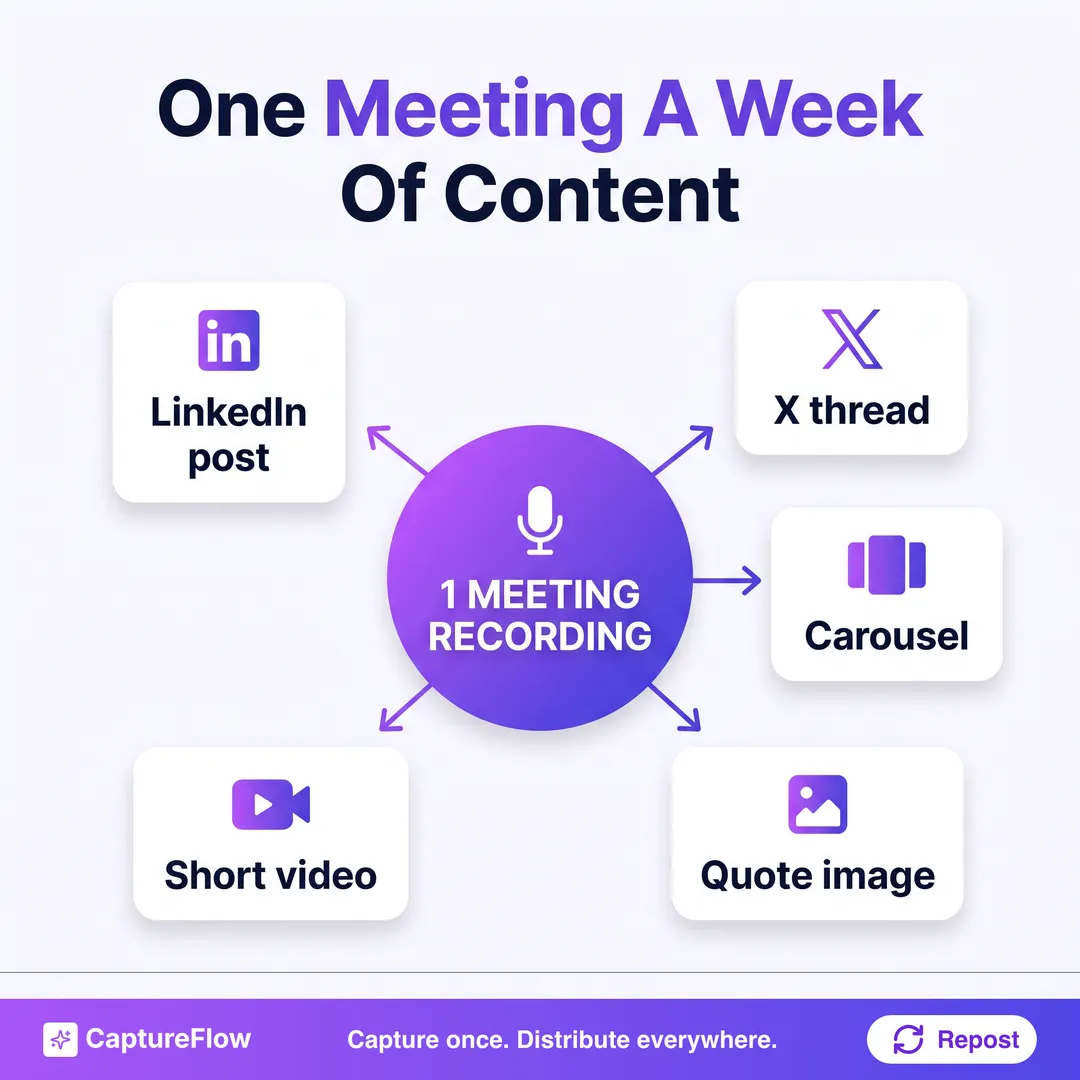 A central node labeled one meeting recording, with arrows radiating to five outputs: LinkedIn post, X thread, carousel, short video, quote image.