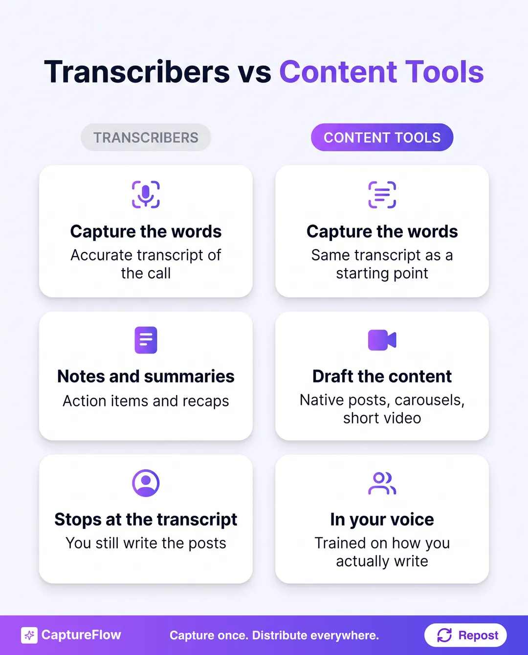 A two-column comparison. Left column labeled Transcribers: capture the words, notes and summaries, stops at the transcript. Right column labeled Content Tools: capture the words, draft the content into native posts and short video, in your voice.