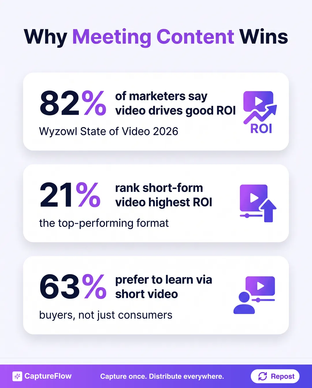 Three stats: 82 percent of marketers say video drives good ROI, 21 percent rank short-form video the highest ROI format, 63 percent prefer to learn via short video.
