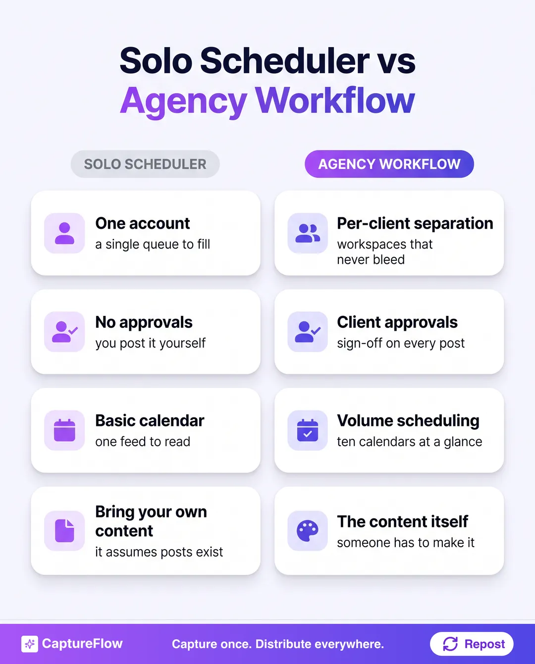 A comparison of what a solo scheduler offers versus what an agency content workflow needs across per-client separation, client approvals, bulk scheduling, and content creation.