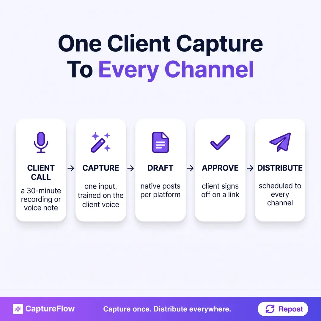 A five-step flow showing one client call captured once, then drafted into native posts per platform, approved on a link, and distributed to every channel.