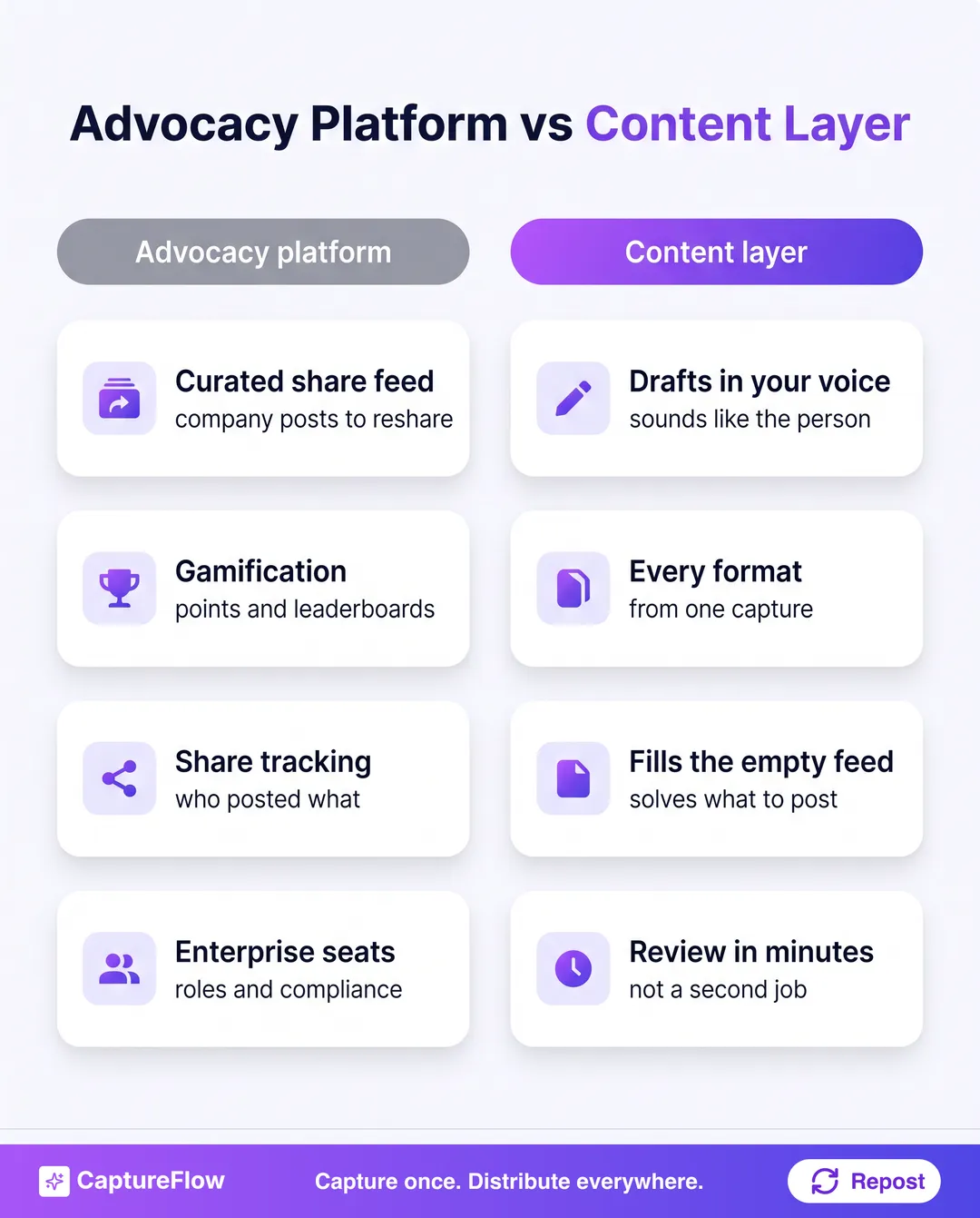 A two-column comparison of an advocacy platform versus a content layer. The advocacy platform provides a curated share feed, gamification with points and leaderboards, share tracking, and enterprise seats. The content layer drafts in each person's voice, produces every format from one capture, fills the empty feed, and is reviewed in minutes.