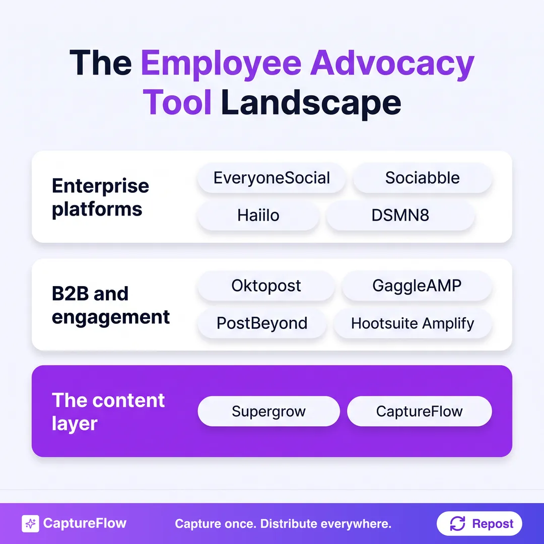 A landscape of the employee advocacy tool market in three bands: enterprise platforms including EveryoneSocial, Sociabble, and Haiilo; engagement and gamification including GaggleAMP and Hootsuite Amplify; and the content layer, CaptureFlow.