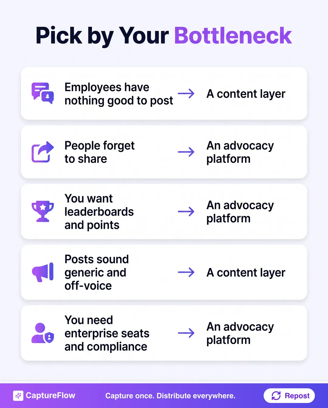 A decision list mapping each bottleneck to a tool type: employees have nothing good to post points to a content layer, people forget to share points to an advocacy platform, wanting leaderboards and points to an advocacy platform, posts sounding generic and off-voice to a content layer, and needing enterprise seats and compliance to an advocacy platform.