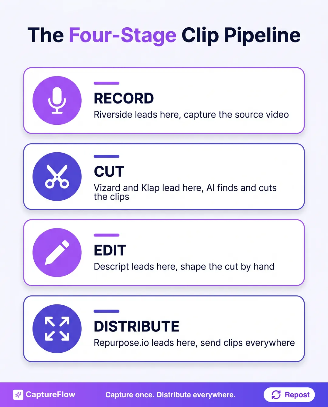A four-stage pipeline diagram: Record, Cut, Edit, Distribute, showing which tool leads at each stage: Riverside for record, Vizard and Klap for cut, Descript for edit, Repurpose.io for distribute, with CaptureFlow spanning all four plus every other format.