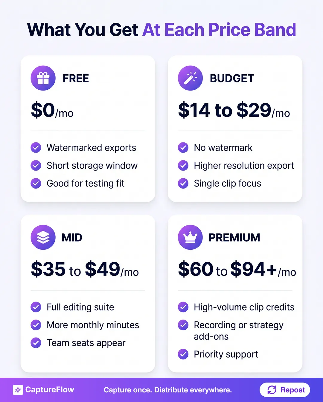 Four pricing bands for AI video clipping tools in 2026, free, budget, mid, and premium, with what each tier typically unlocks.