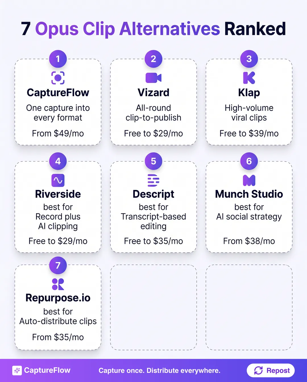 Grid of all 7 ranked Opus Clip alternatives with what each is best for and its starting price: CaptureFlow, Vizard, Klap, Riverside, Descript, Munch Studio, and Repurpose.io.