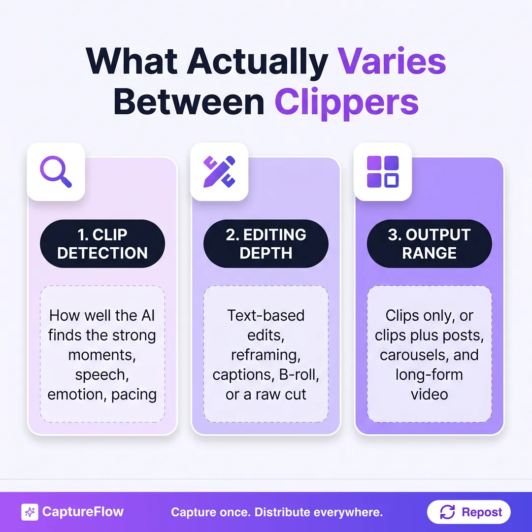 Three-column comparison of what varies between AI video clipping tools. Column one, clip detection: how well the AI finds the strong moments. Column two, editing depth: text-based edits, reframing, captions, B-roll. Column three, output range: clips only versus clips plus posts, carousels, and long-form video.