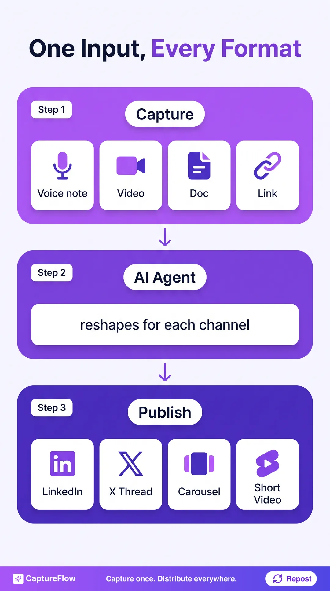 One capture flowing through an AI agent and fanning out into native content for LinkedIn, X, Instagram, TikTok, and YouTube.