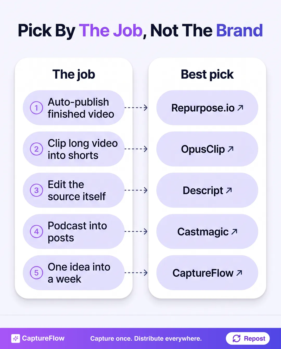A use-case guide mapping each need to the right tool: automate posting to Repurpose.io, clip long video to OpusClip, edit to Descript, podcast to Castmagic, one idea into everything to CaptureFlow.