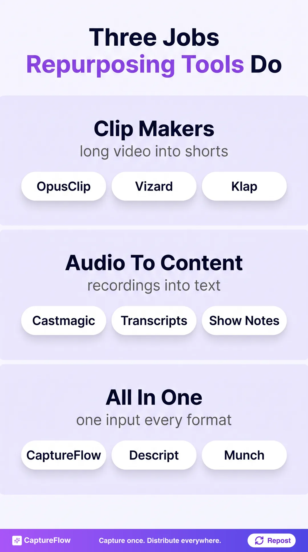 A three-bucket breakdown of repurposing tools: Clip makers turn long video into shorts, Audio-to-content turns recordings into text and posts, and All-in-one agents turn one input into every format.