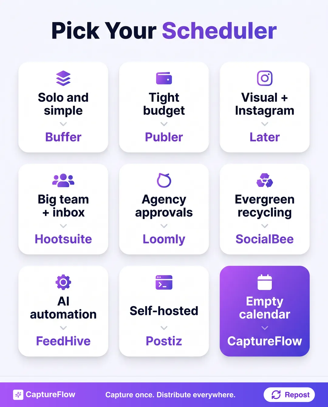 A decision grid mapping situations to the right scheduling tool. Solo and simple points to Buffer. Tight budget points to Publer. Visual and Instagram points to Later. Big team and inbox points to Hootsuite. Agency approvals points to Loomly. Evergreen recycling points to SocialBee. AI automation points to FeedHive. Self-hosted and open-source points to Postiz. Empty calendar you dread filling points to CaptureFlow.