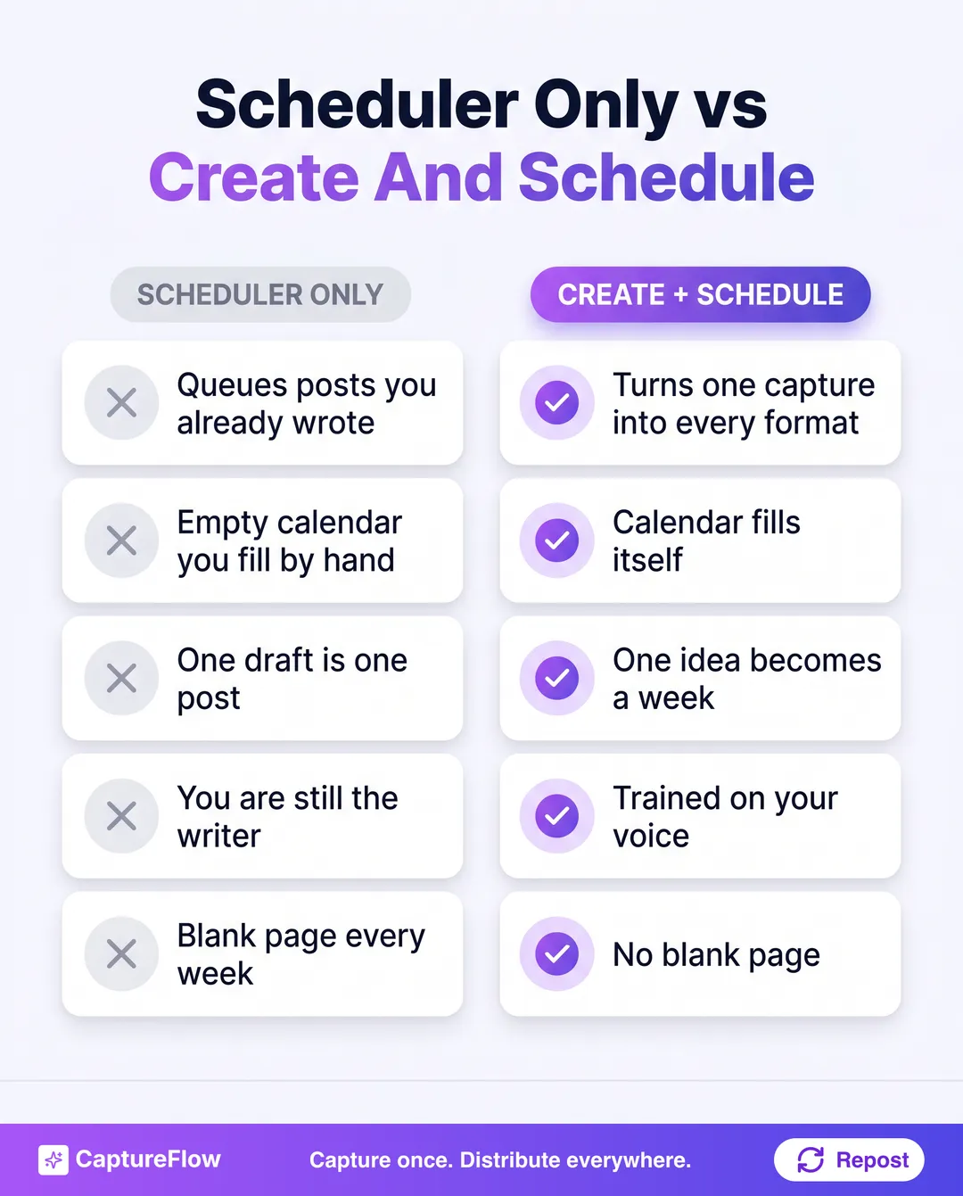 A two-column comparison. Left column header SCHEDULER ONLY in gray: queues posts you already wrote, empty calendar you fill by hand, one draft is one post, you are still the writer, blank page every week. Right column header CREATE AND SCHEDULE in purple gradient: turns one capture into every format, calendar fills itself, one idea becomes a week of content, trained on your voice, no blank page.