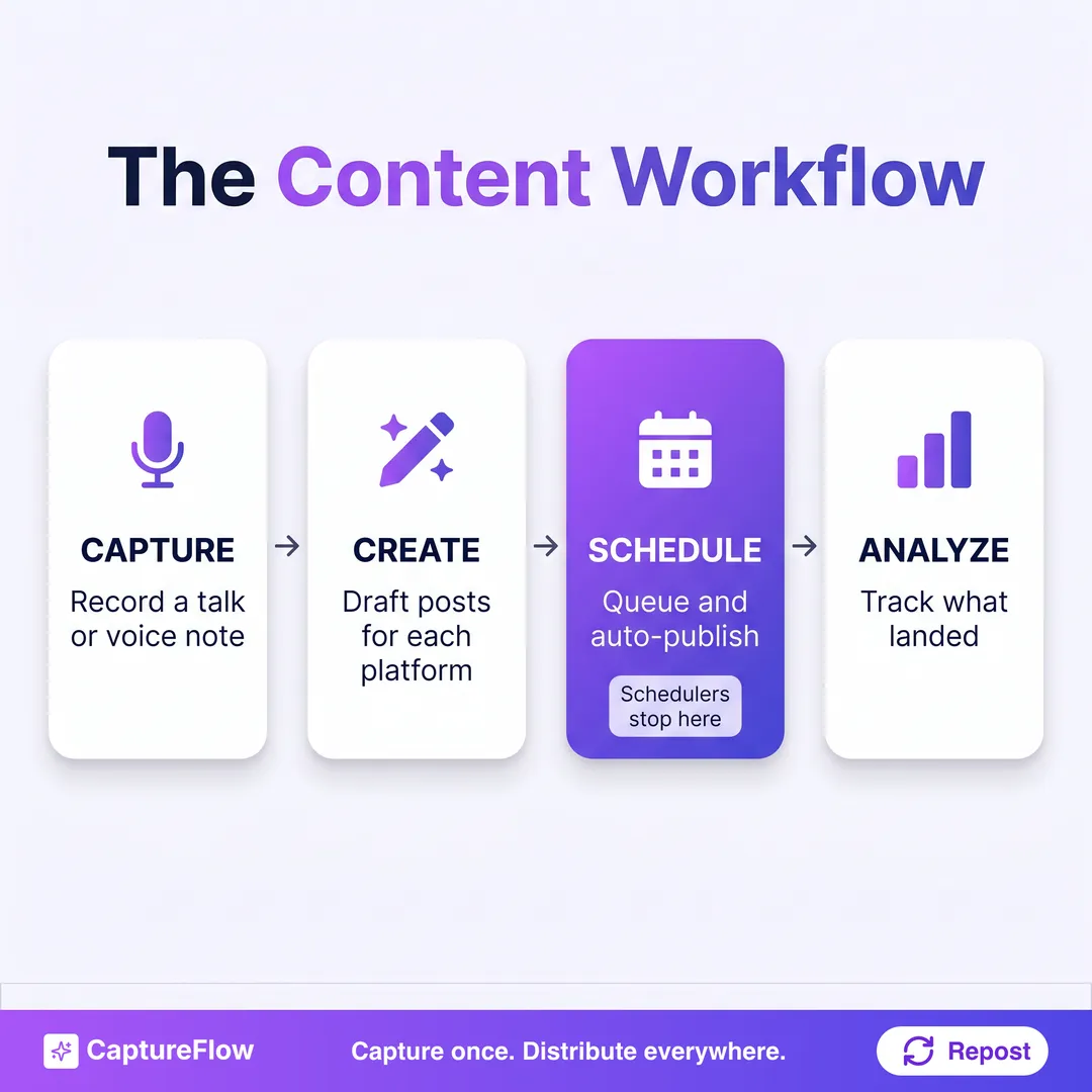 A horizontal four-step content workflow. Step one, Capture: record a talk, voice note, or idea. Step two, Create: draft posts, carousels, and clips for each platform. Step three, Schedule: queue and auto-publish at the best time. Step four, Analyze: track what landed. The Schedule step is highlighted to show it is the only step a scheduler owns.