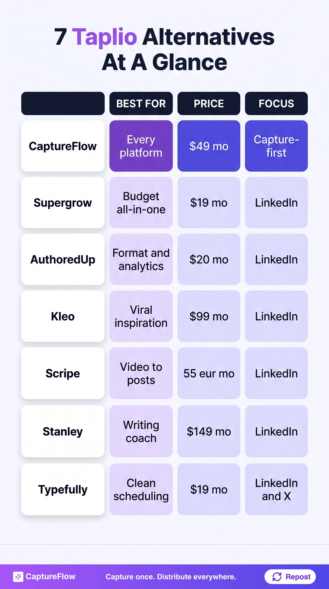 Comparison table of the 7 best Taplio alternatives in 2026 showing each tool, what it is best for, its monthly price, and its platform focus.