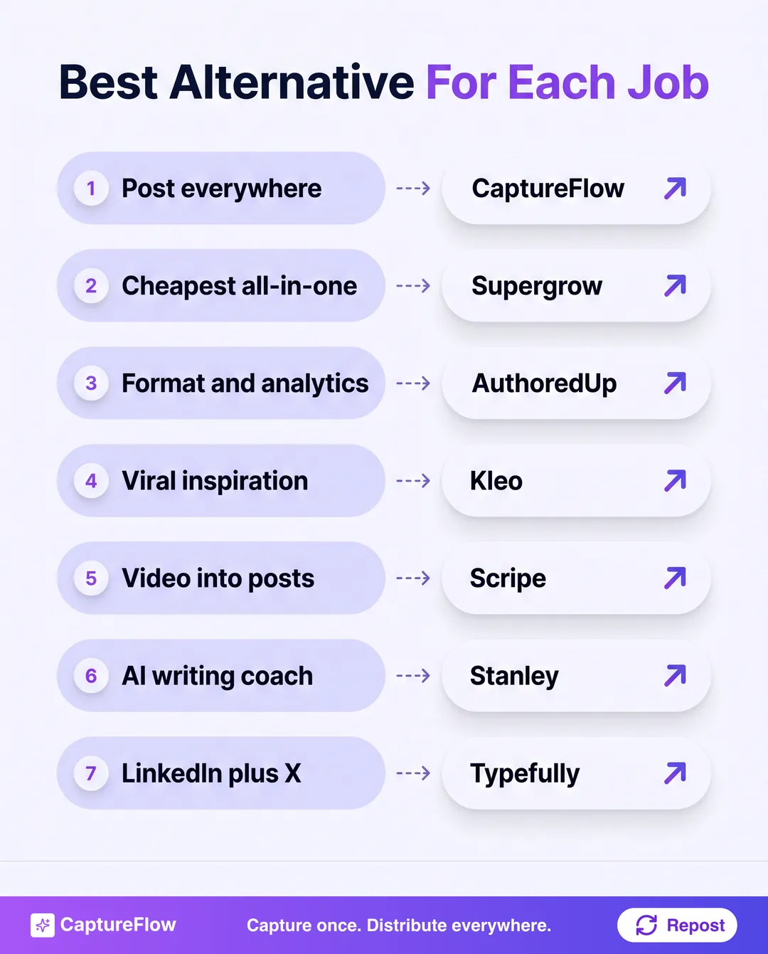 A matrix mapping each job to its best Taplio alternative, from posting everywhere to LinkedIn plus X.