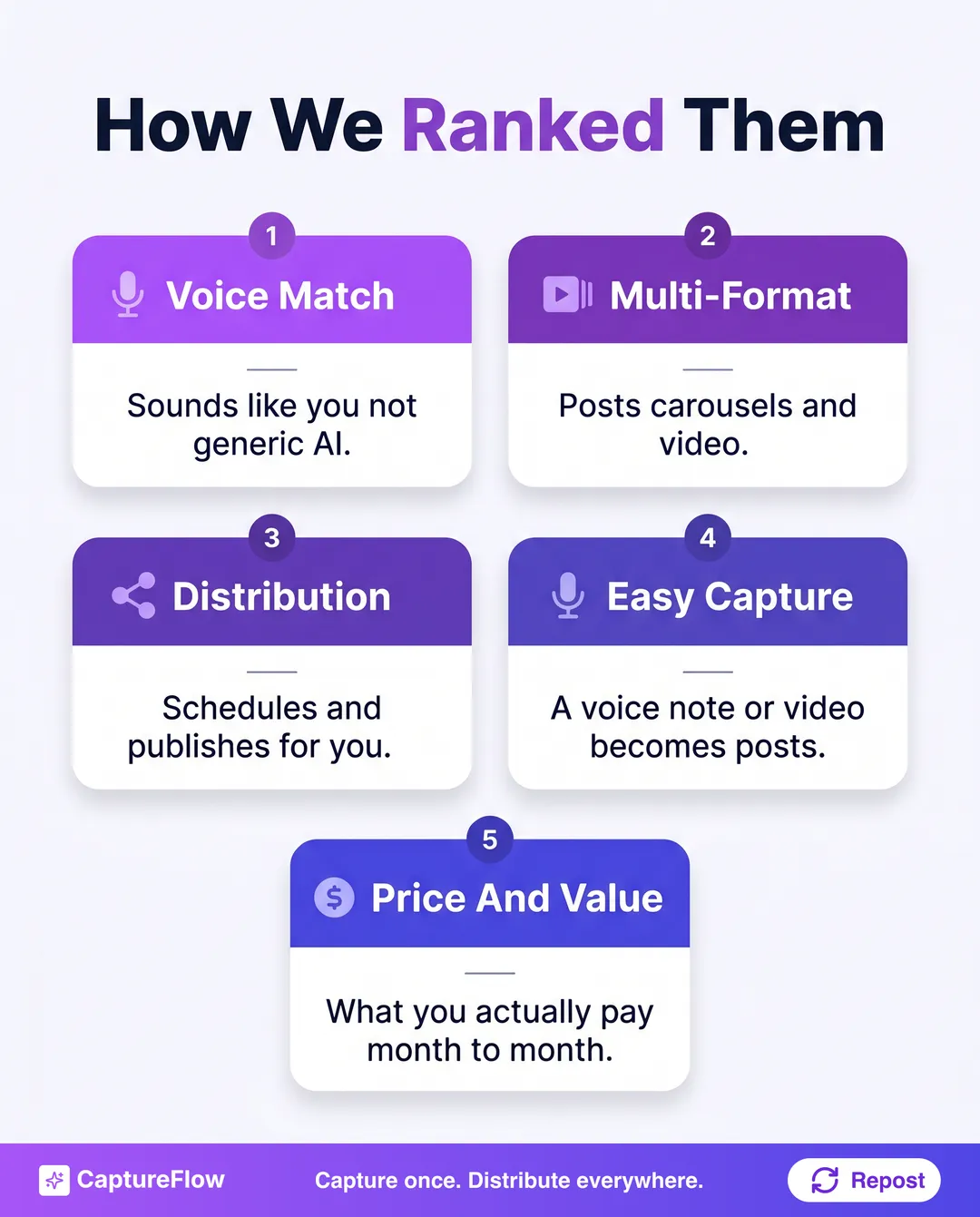 Five ranking criteria used to score Taplio alternatives: voice match, multi-format output, distribution, easy capture, and price and value.
