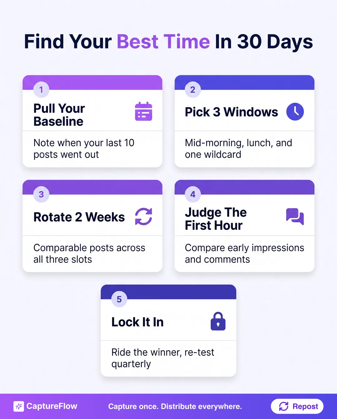 A five-step plan to find your own best LinkedIn posting time in 30 days. Step 1, pull your baseline from post analytics. Step 2, pick three candidate windows. Step 3, rotate windows for two weeks. Step 4, compare first-hour impressions and comments. Step 5, lock in the winner and re-test quarterly.