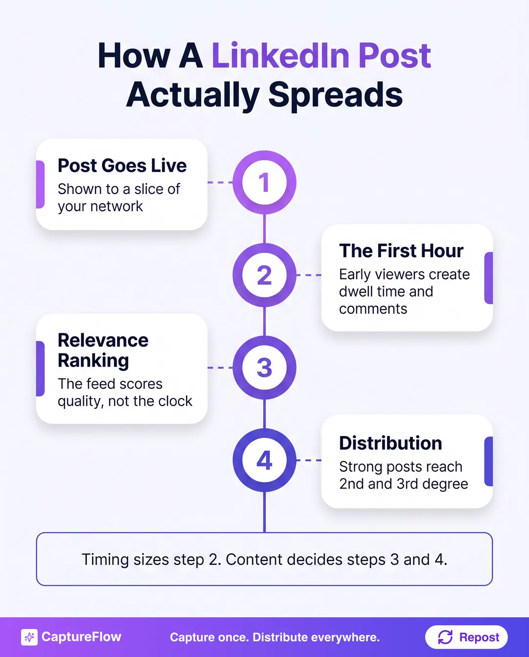 A four-step vertical flow of how a LinkedIn post spreads. Step 1, post goes live and is shown to a slice of your network. Step 2, the first hour, early viewers generate dwell time and comments. Step 3, ranking, the feed scores relevance and engagement quality. Step 4, distribution, strong posts reach second and third degree connections.