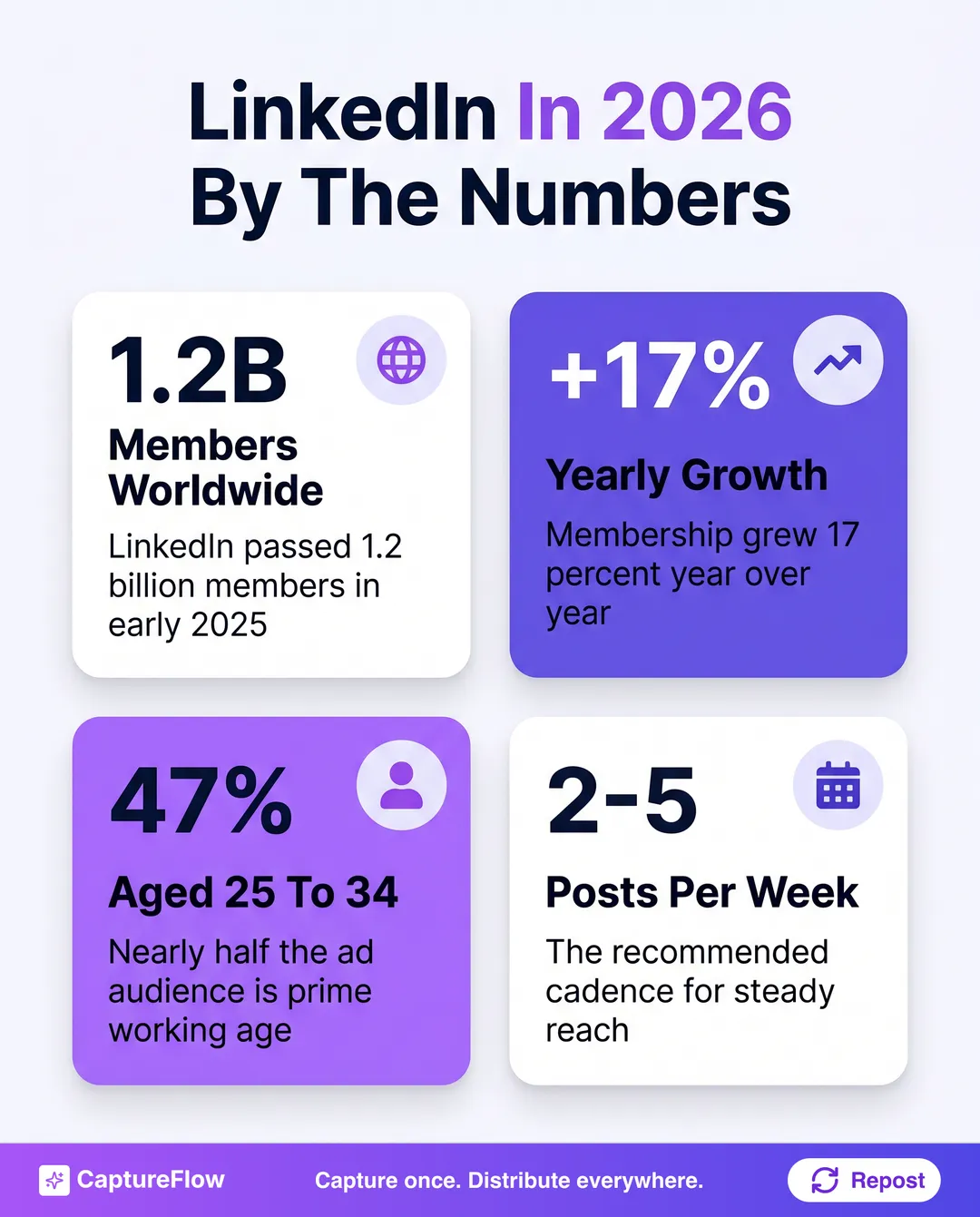 Four stat cards on LinkedIn in 2026. 1.2 billion members worldwide. 17 percent member growth year over year. 47 percent of the ad audience aged 25 to 34. 2 to 5 posts per week is the recommended cadence.
